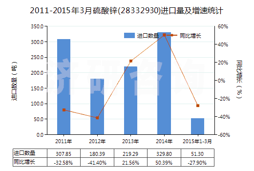 2011-2015年3月硫酸鋅(28332930)進口量及增速統(tǒng)計